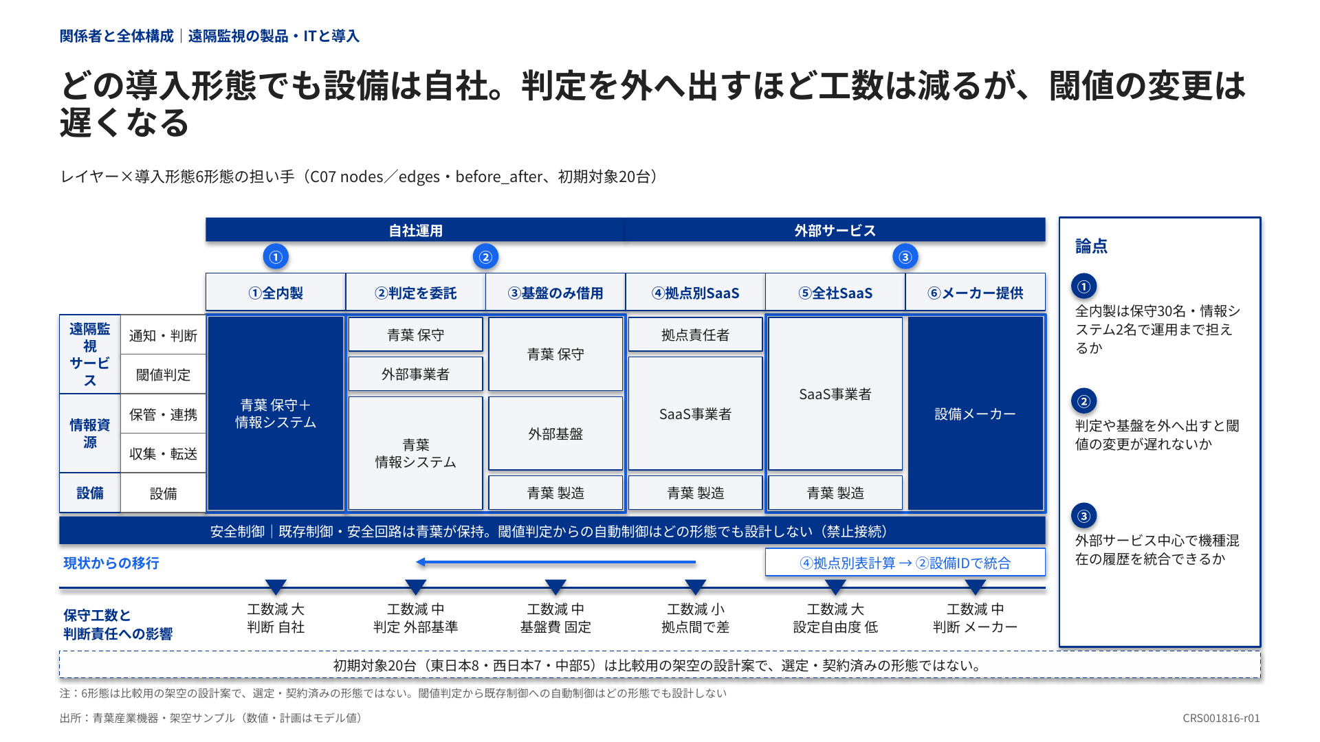 6つの導入形態ごとに設備・基盤・判定・通知の担当を色分けした役割比較図