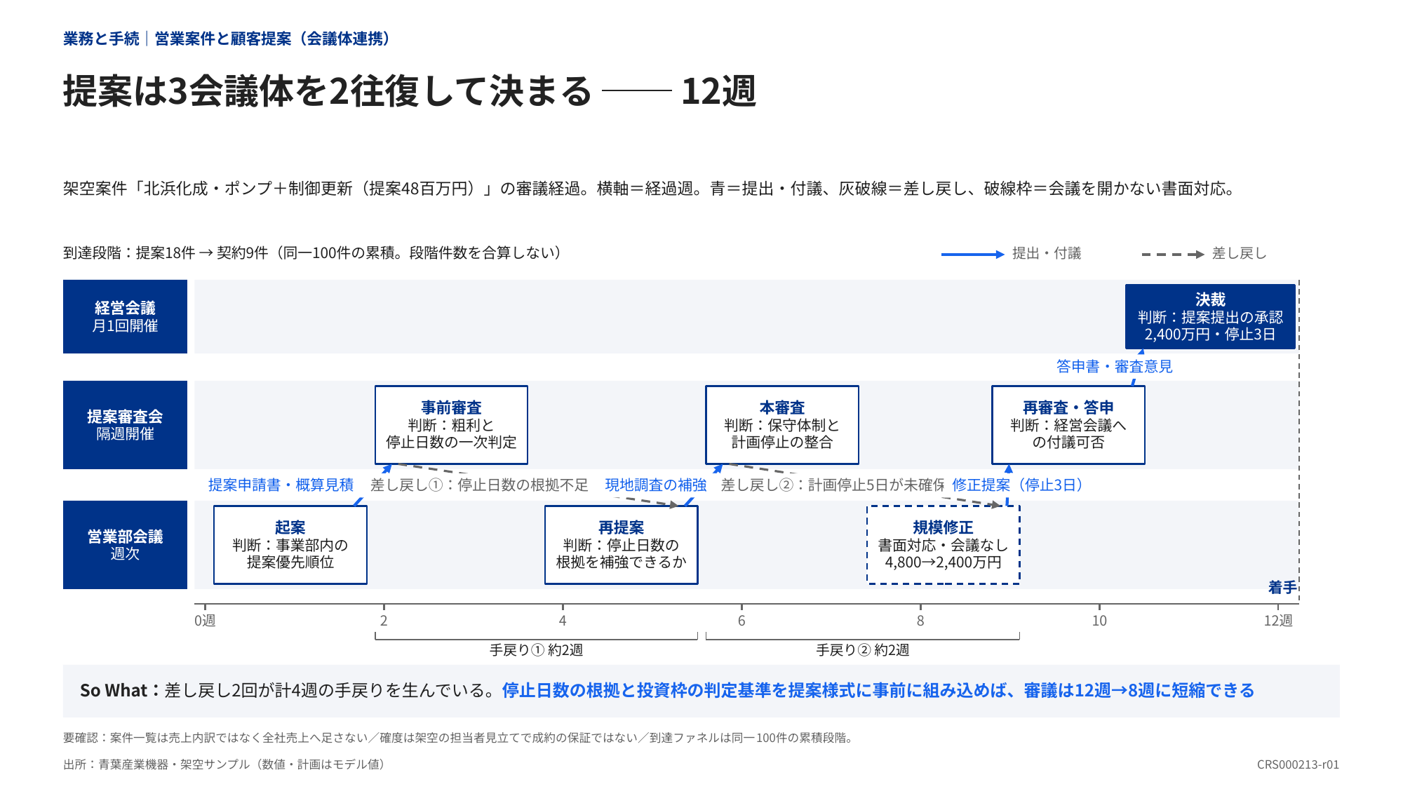 3つの会議体をまたぐ提案と差戻しを12週の時間軸に示した承認フロー図