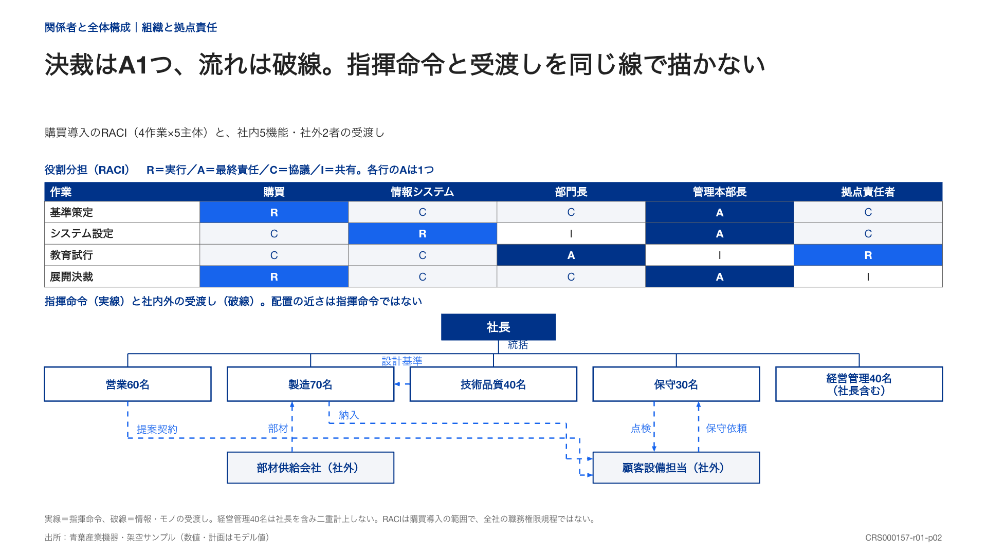 作業ごとの役割分担表と、指揮命令・社外への受渡しを線種で分けた関係者マップ