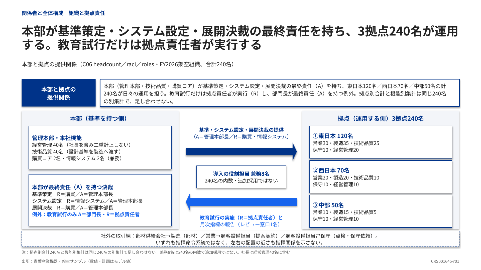 本部と3拠点を左右に置き、基準の提供と試行結果・月次指標の戻りを示した関係図