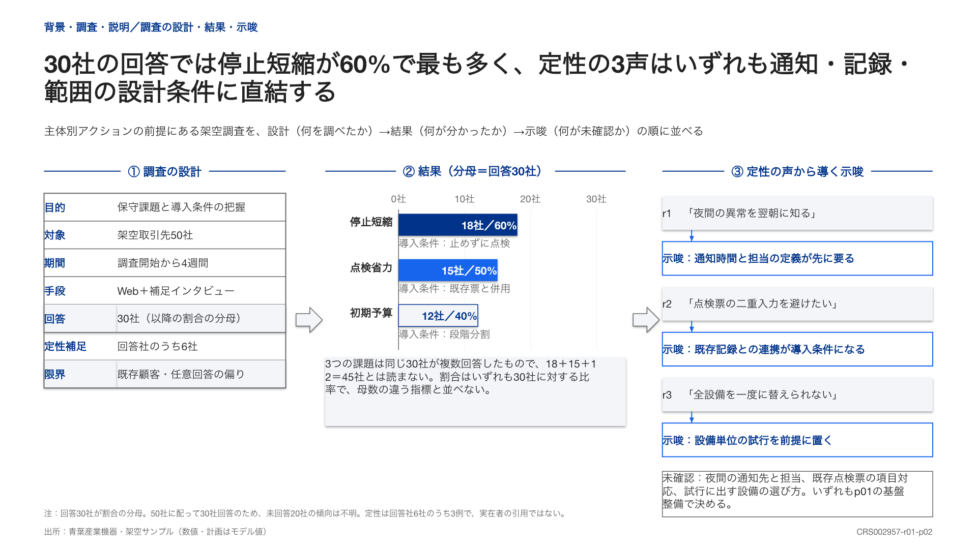 アンケートの調査設計、複数回答の棒グラフ、定性コメントと示唆を3列で示した図