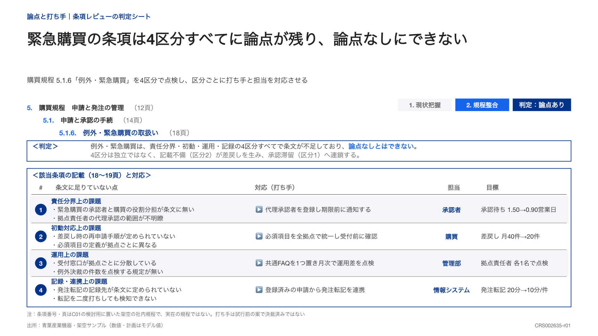 架空の購買規程を責任・初動・運用・記録の4区分で点検し、対応と担当を示した表