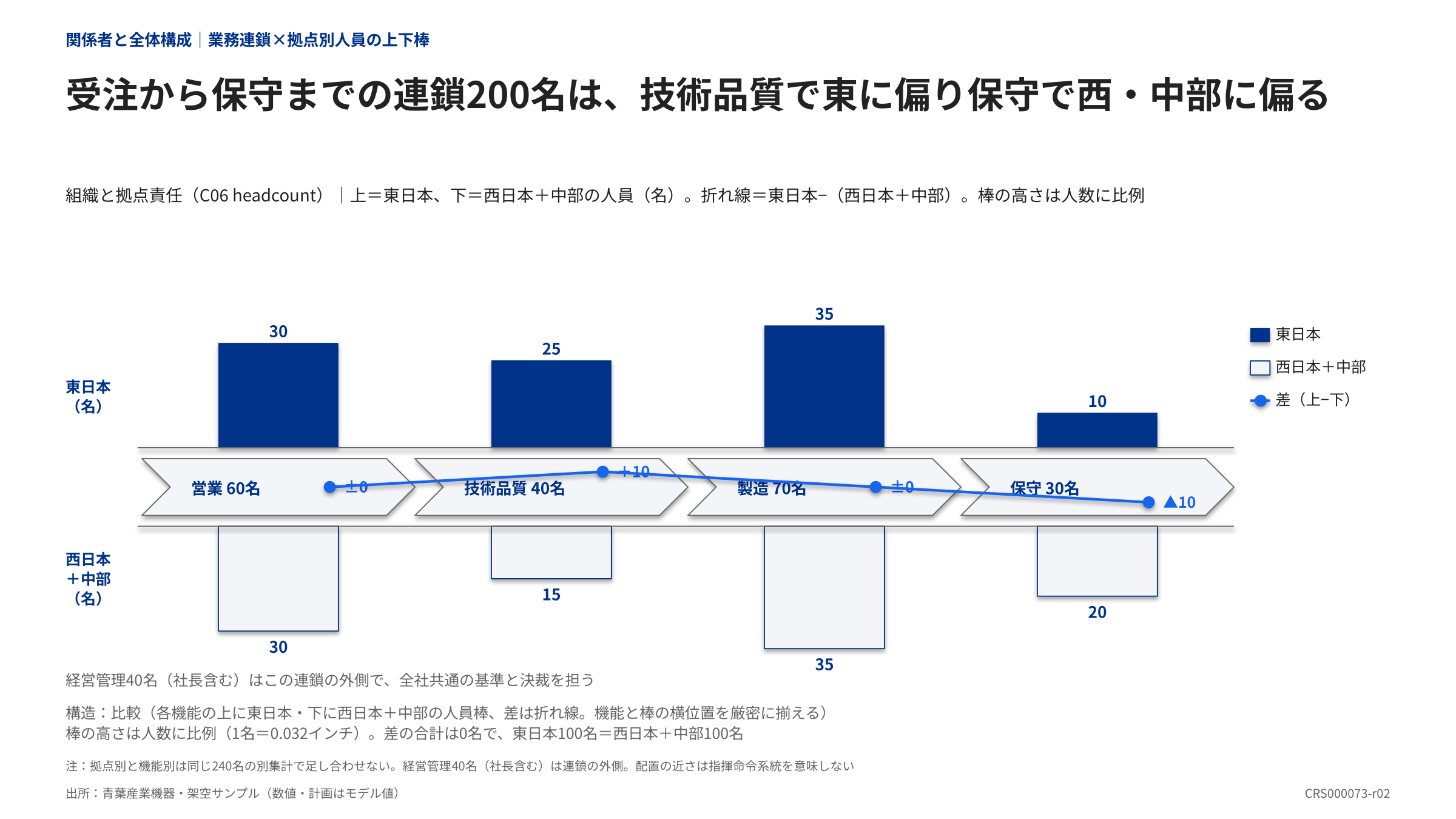 機能別の活動の連鎖と地域別の担当人数を対応させた価値連鎖の補助図