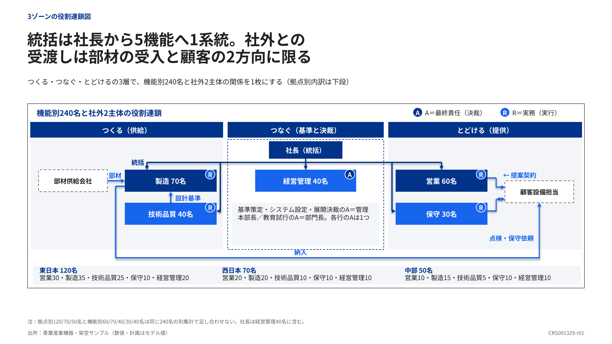 供給・基準と決裁・提供を3列に分け、統括と受渡しの線を区別した関係図