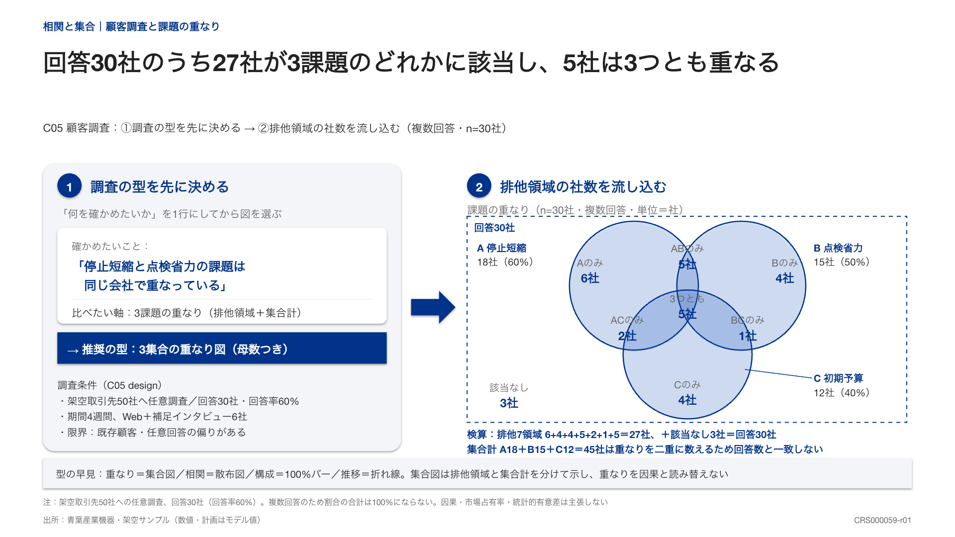 調査の問いと3集合のベン図を並べ、回答30社を重複しない領域に分けた図