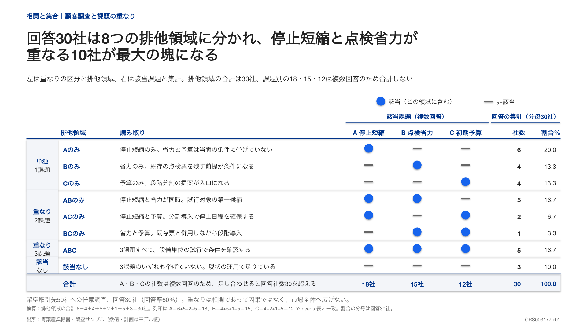 3集合の8つの排他領域を表にし、回答総数と集合ごとの合計を検算する図