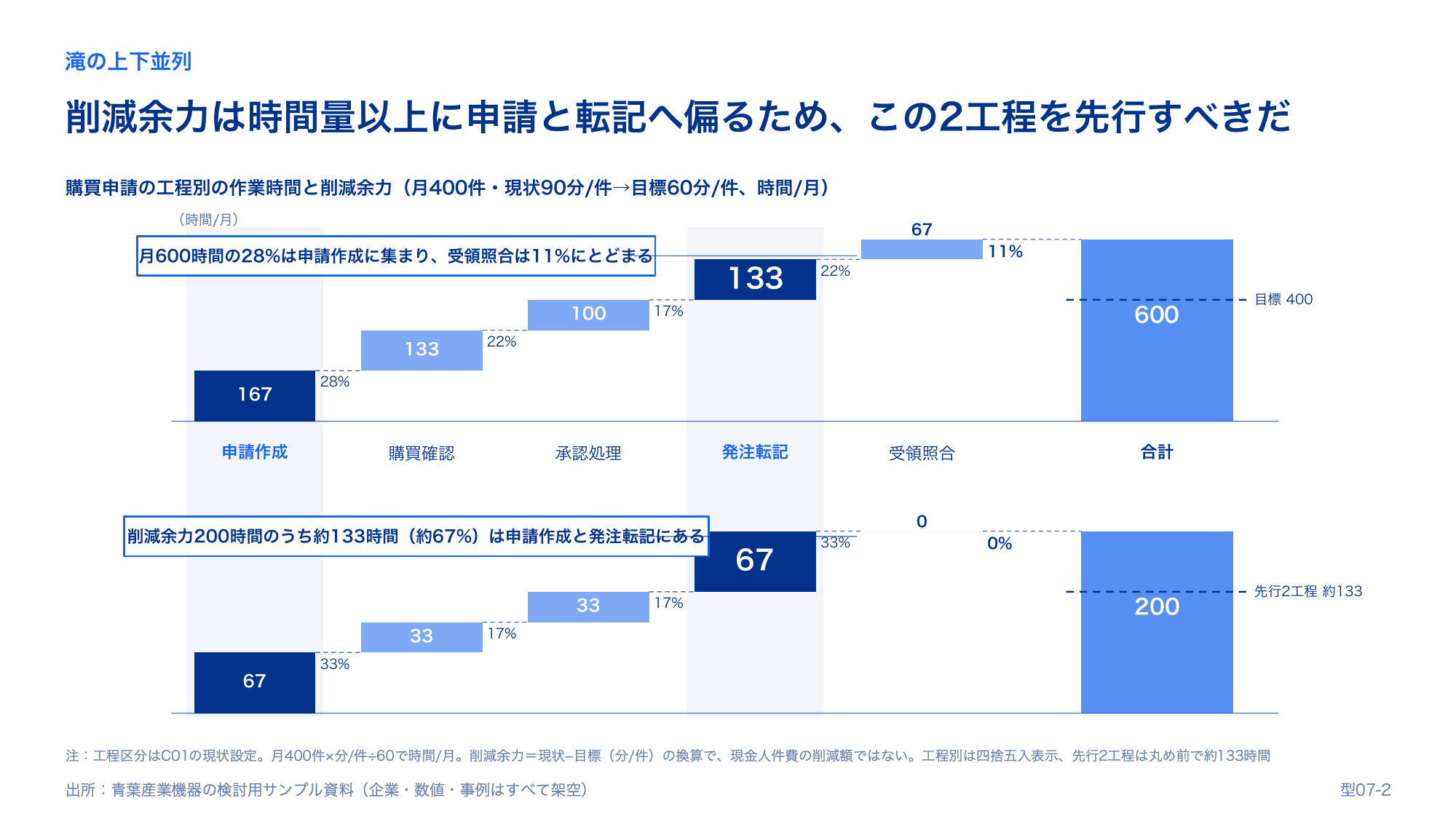 購買申請の工程別時間と削減余力を上下2段のウォーターフォールで比較した図