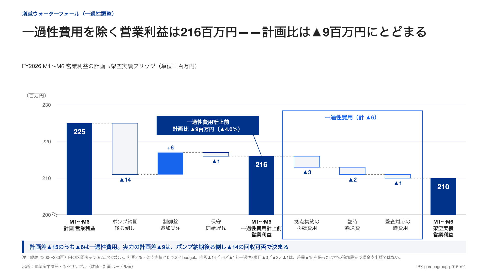 計画から営業利益までの増減と、一過性費用を除く小計を示すウォーターフォール図