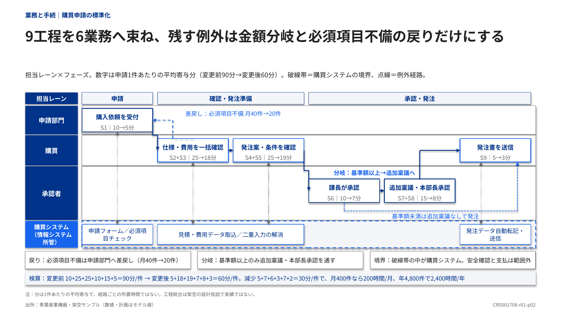 購買申請の担当別レーンに金額条件による分岐と記載不備の差戻しを描いたフロー図