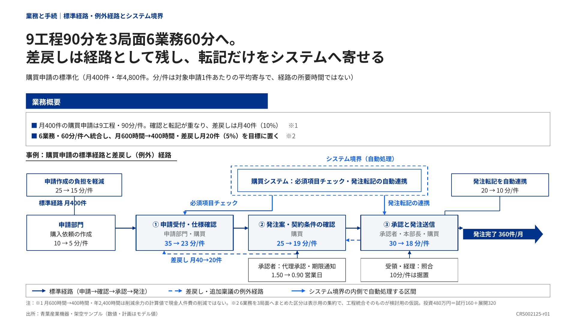 購買申請を3つの局面に分け、人の判断とシステム処理、差戻しを描いたフロー図