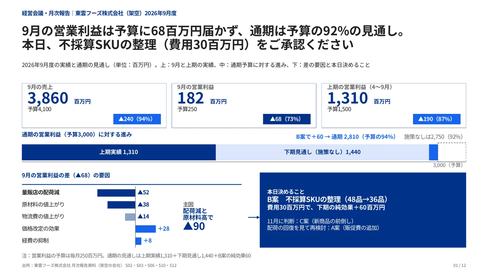 経営会議・月次報告の完成見本のページ