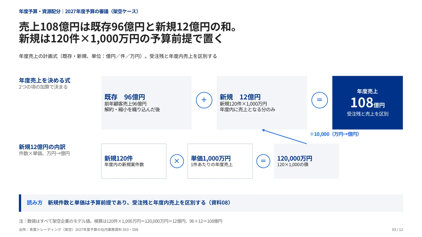 年度予算・資源配分の完成見本のページ