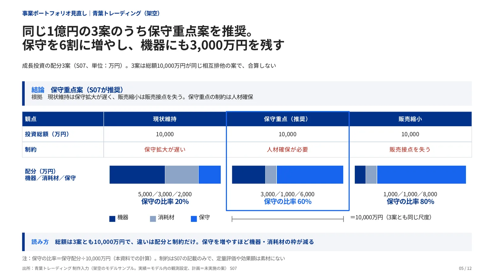 事業ポートフォリオ見直しの完成見本のページ