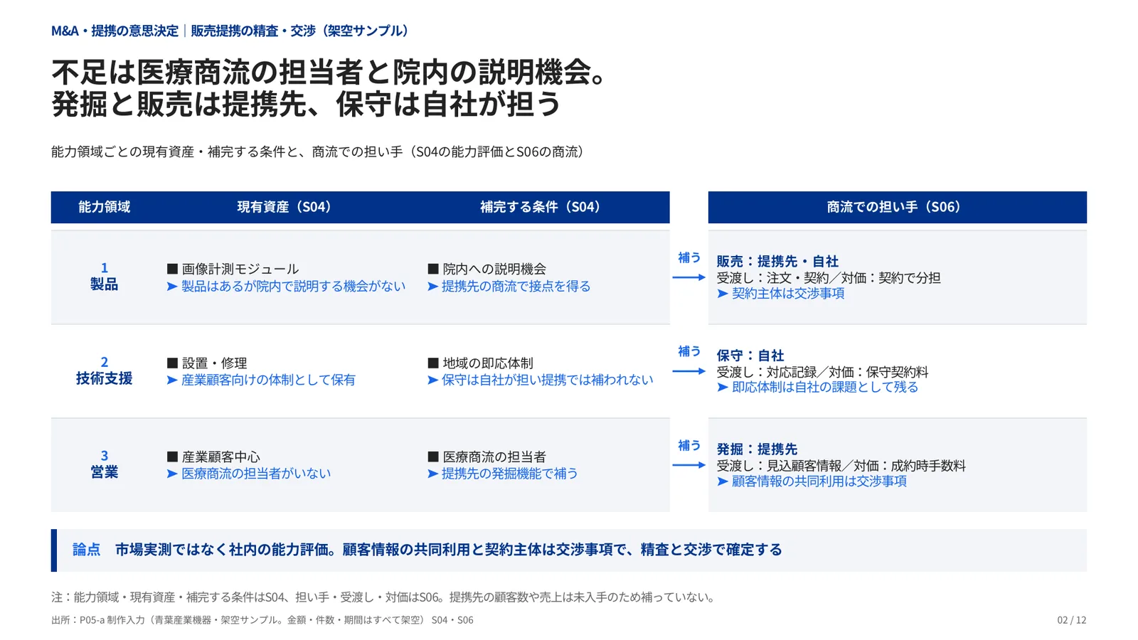M&A・提携の意思決定の完成見本のページ