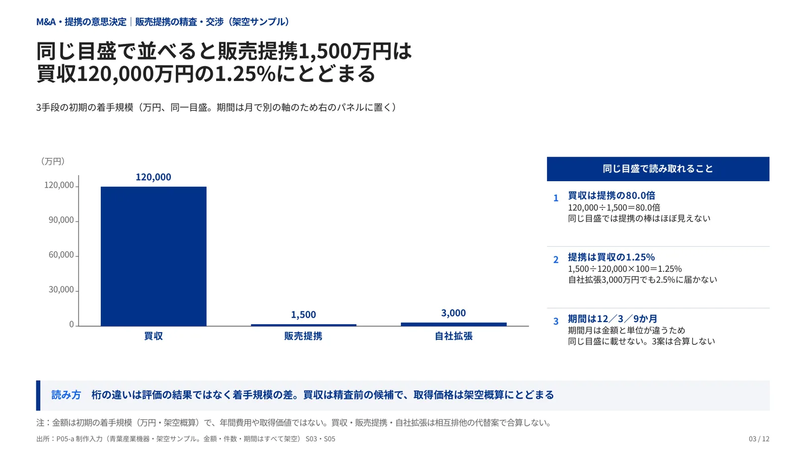 M&A・提携の意思決定の完成見本のページ