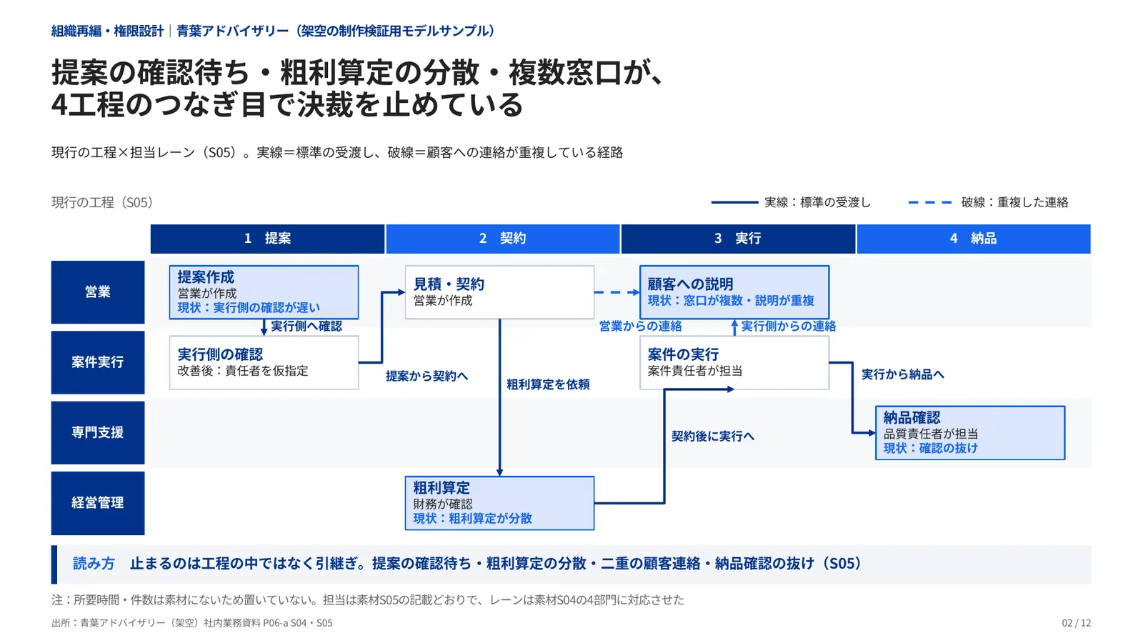 組織再編・権限設計の完成見本のページ