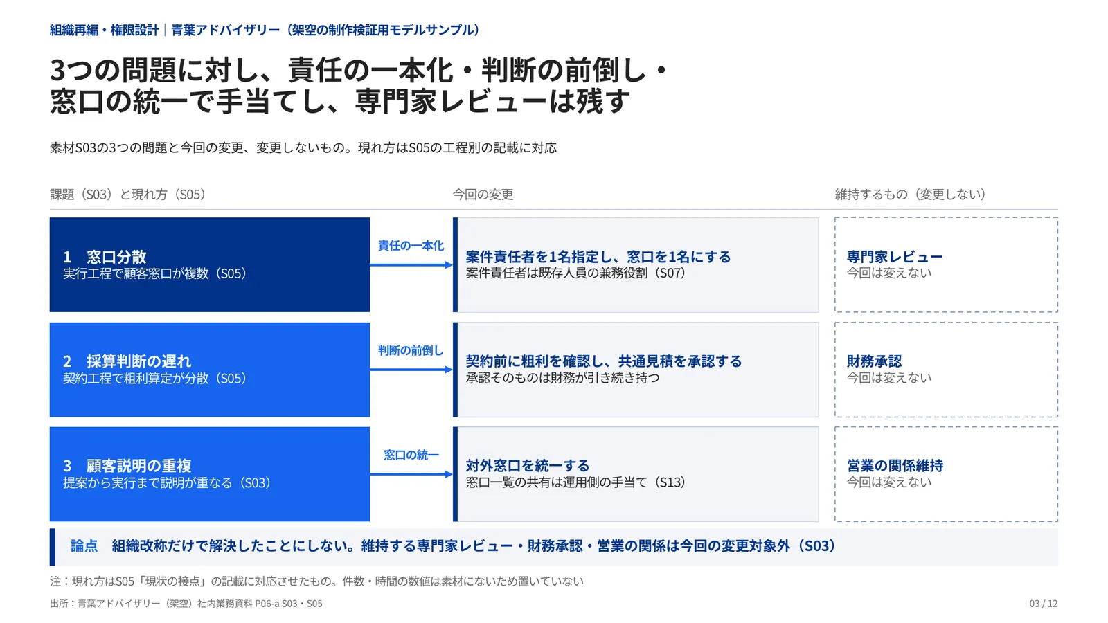 組織再編・権限設計の完成見本のページ