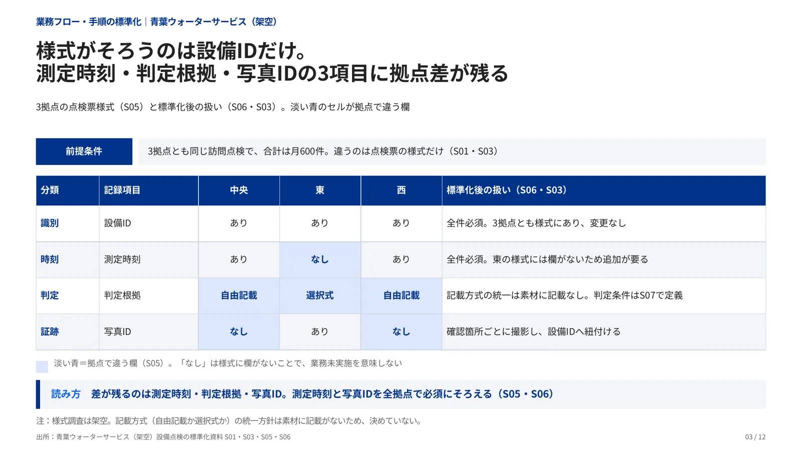 業務フロー・手順の標準化の完成見本のページ