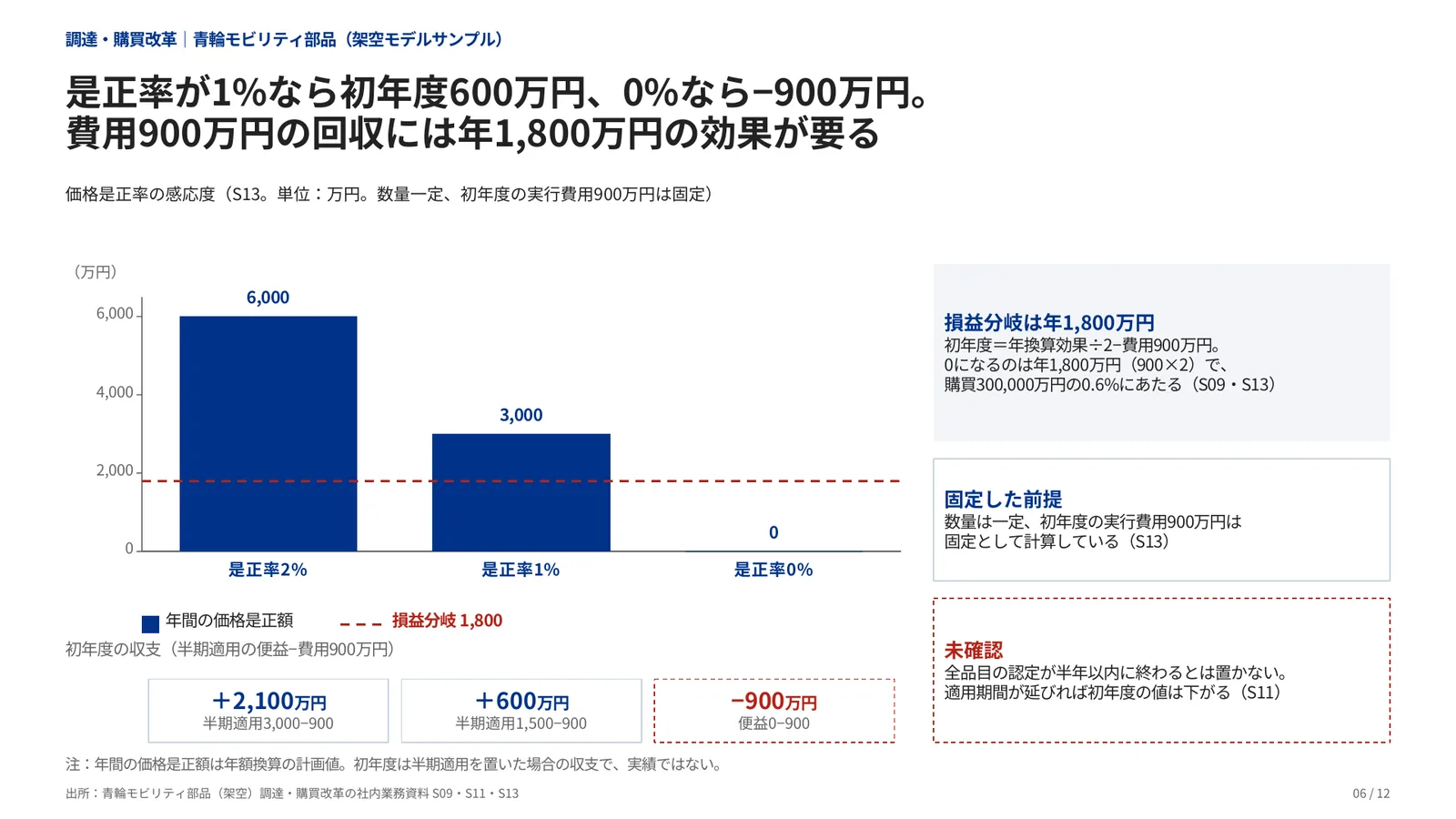 調達・購買改革の完成見本のページ