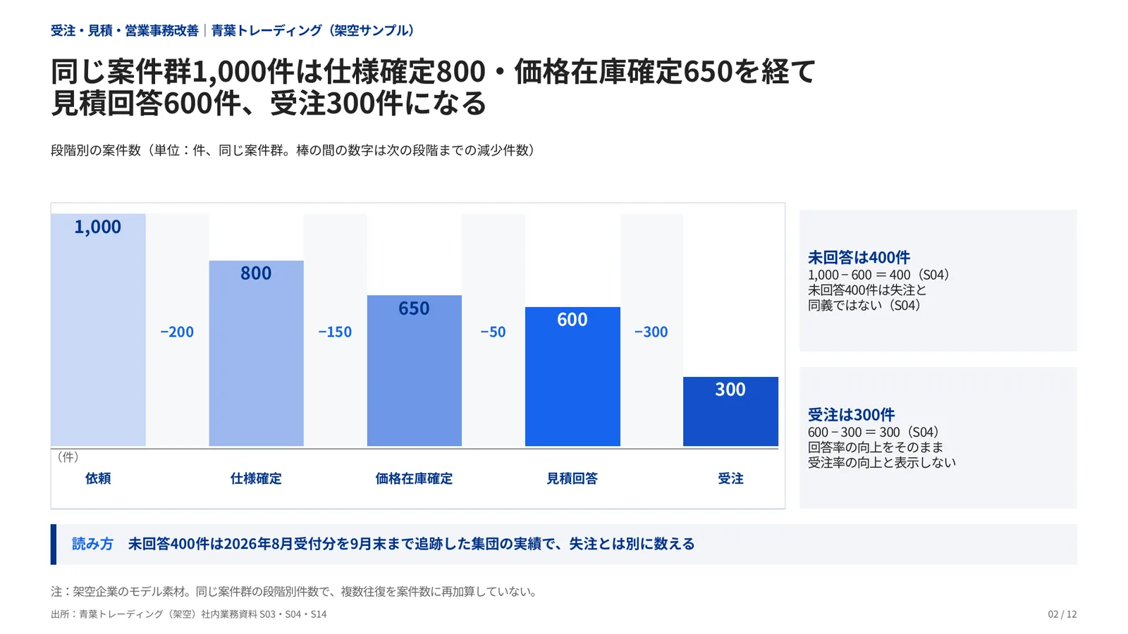 受注・見積・営業事務改善の完成見本のページ