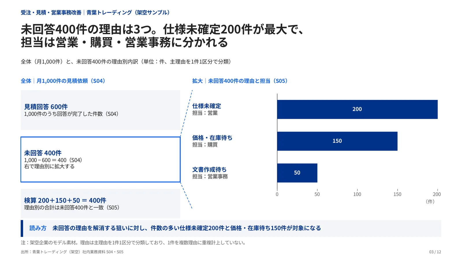 受注・見積・営業事務改善の完成見本のページ