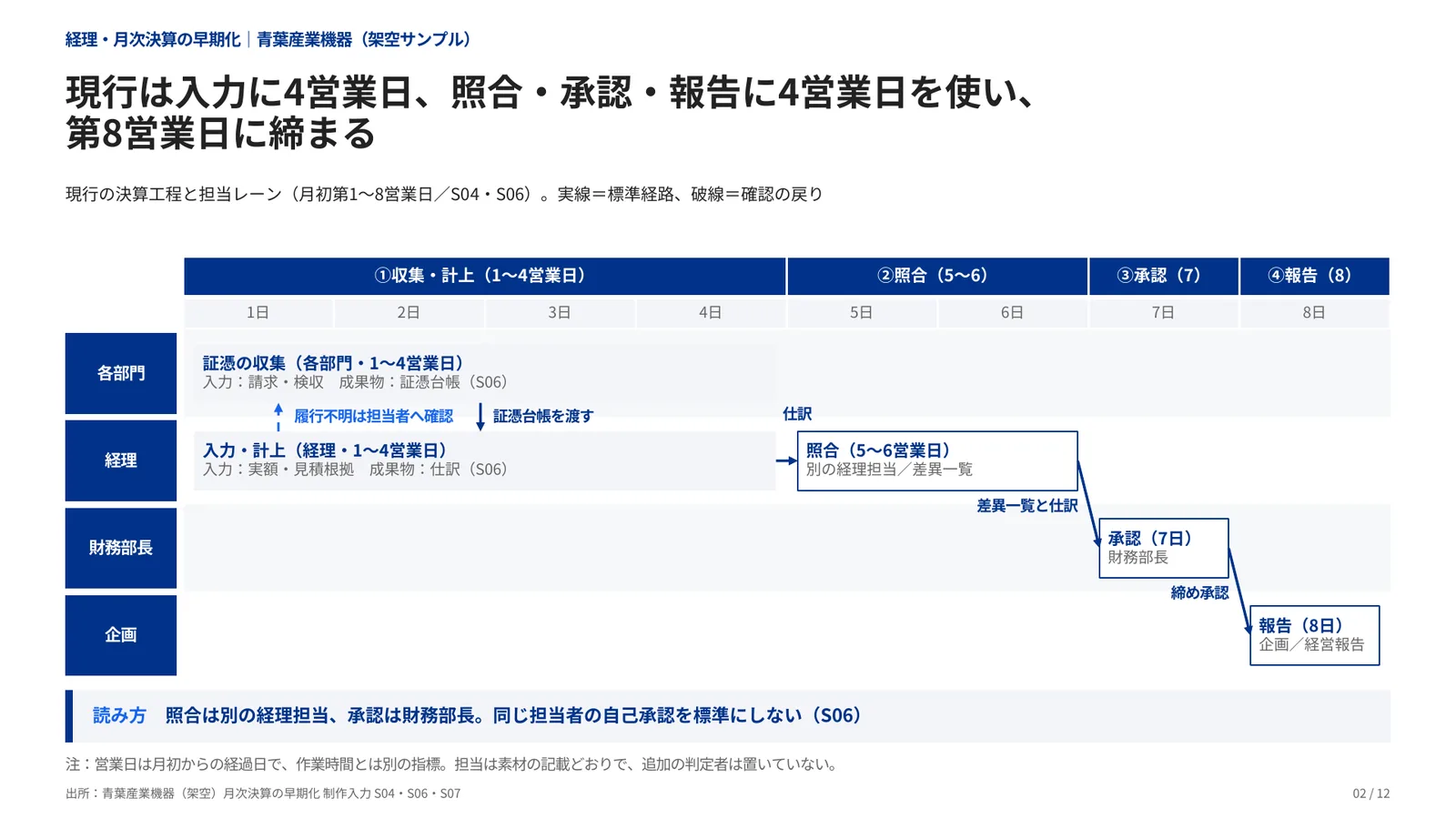 経理・月次決算の早期化の完成見本のページ