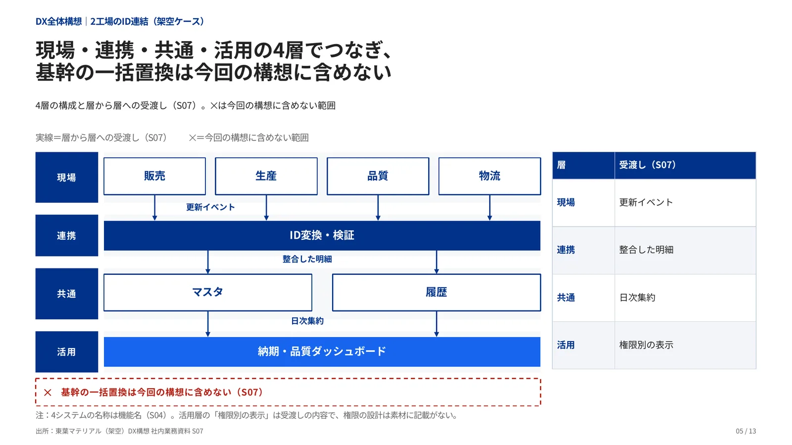 DX全体構想の完成見本のページ