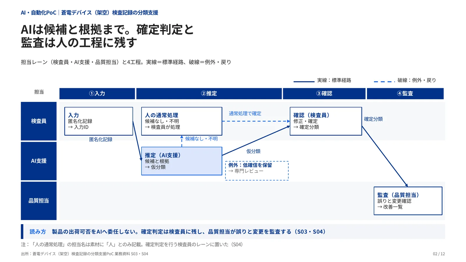 AI・自動化PoCの完成見本のページ