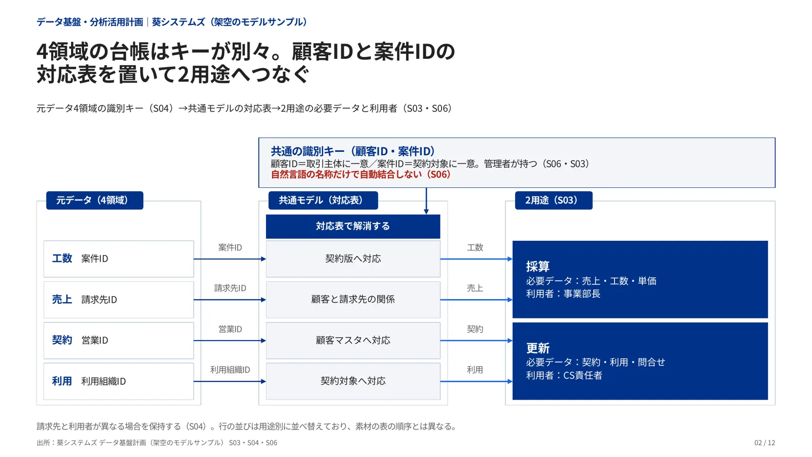 データ基盤・分析活用計画の完成見本のページ