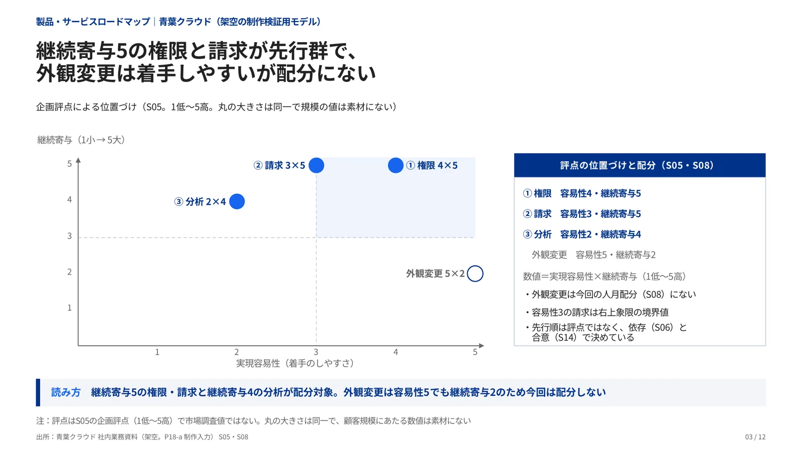 製品・サービスロードマップの完成見本のページ