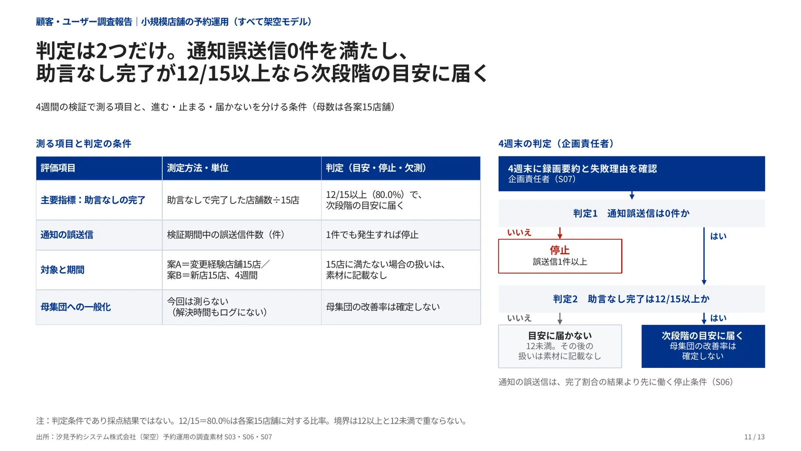 顧客・ユーザー調査報告の完成見本のページ