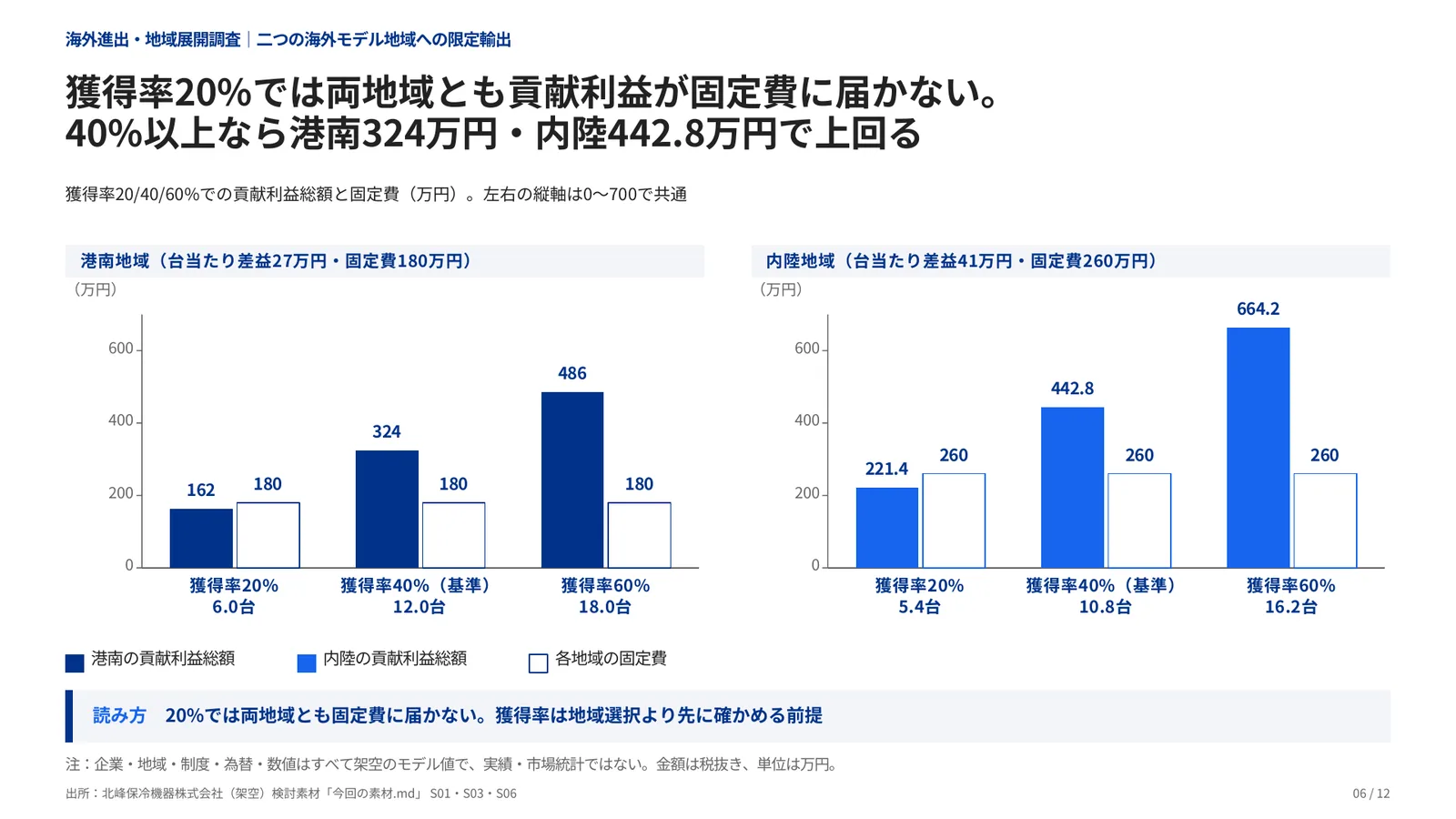海外進出・地域展開調査の完成見本のページ