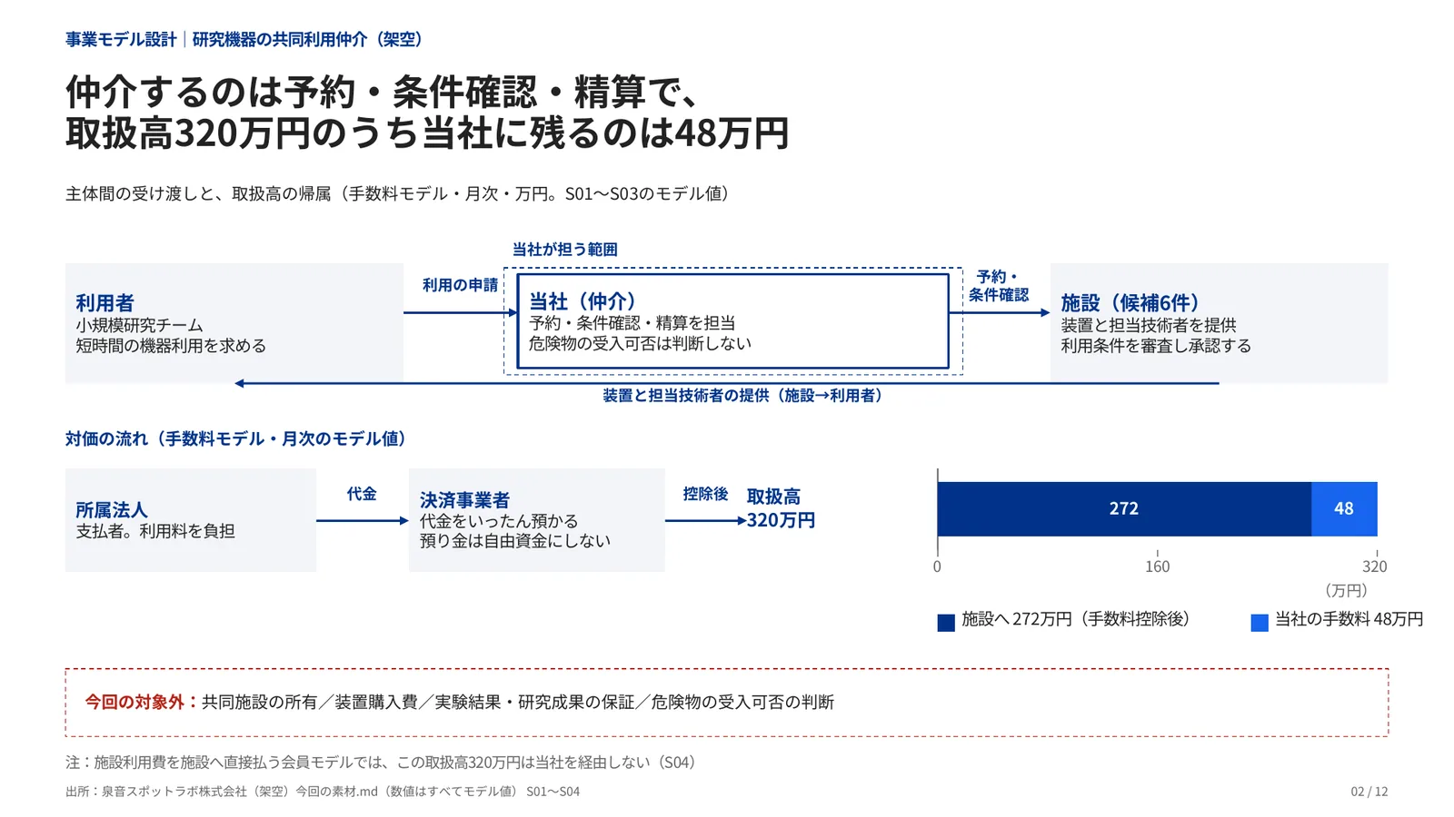 ビジネスモデル設計の完成見本のページ