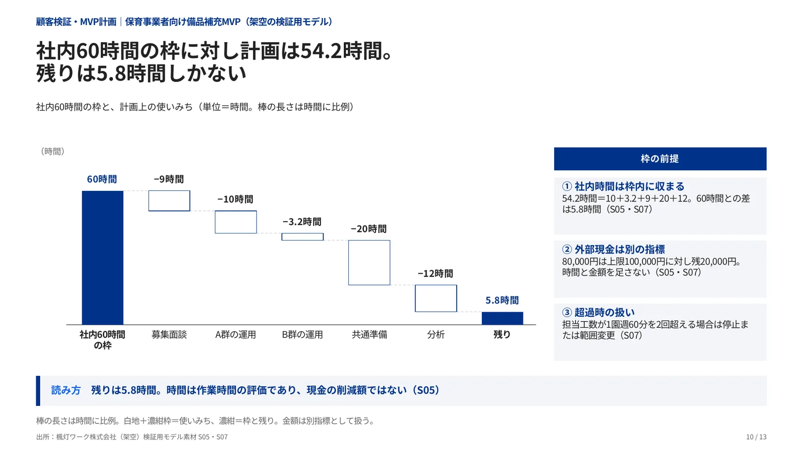顧客検証・MVP計画の完成見本のページ