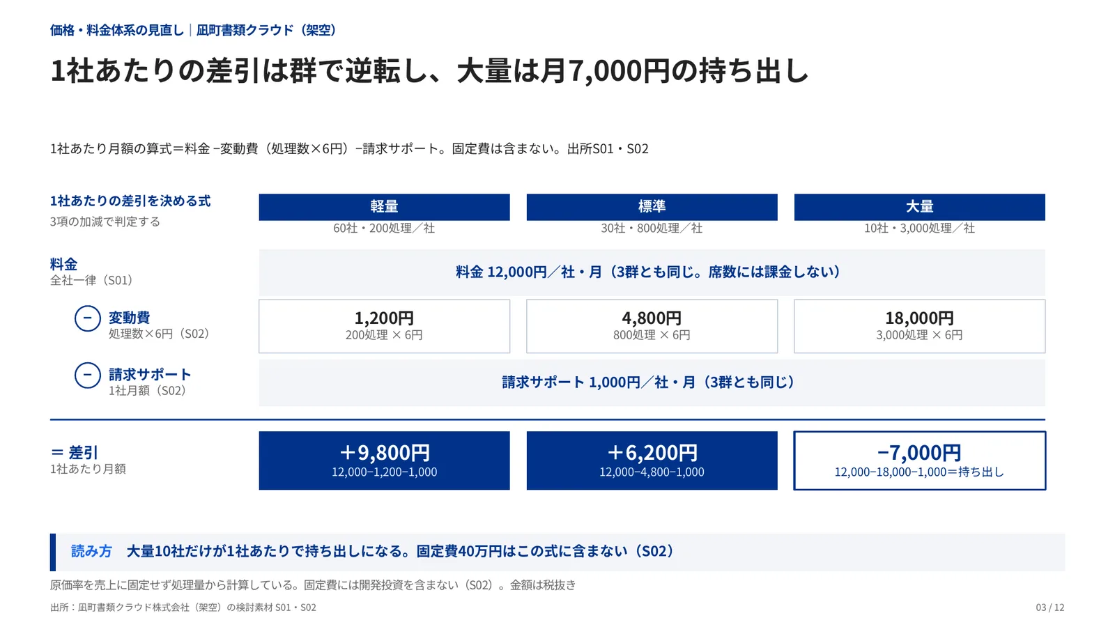 価格・料金体系の見直しの完成見本のページ