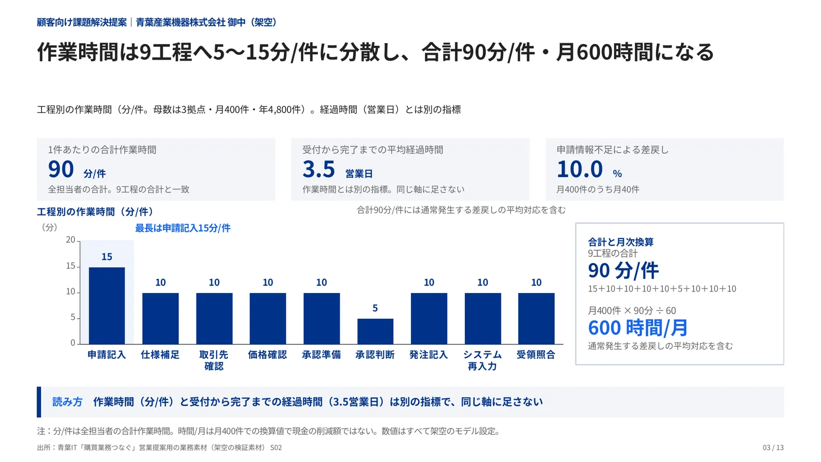 顧客向け課題解決提案の完成見本のページ