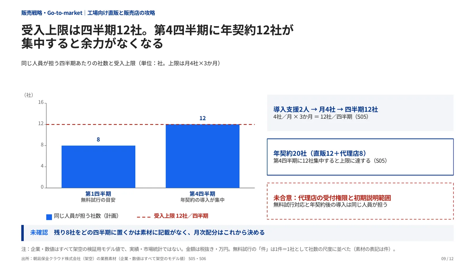 販売戦略・Go-to-marketの完成見本のページ