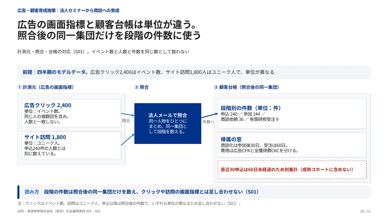 広告・顧客育成施策の完成見本のページ