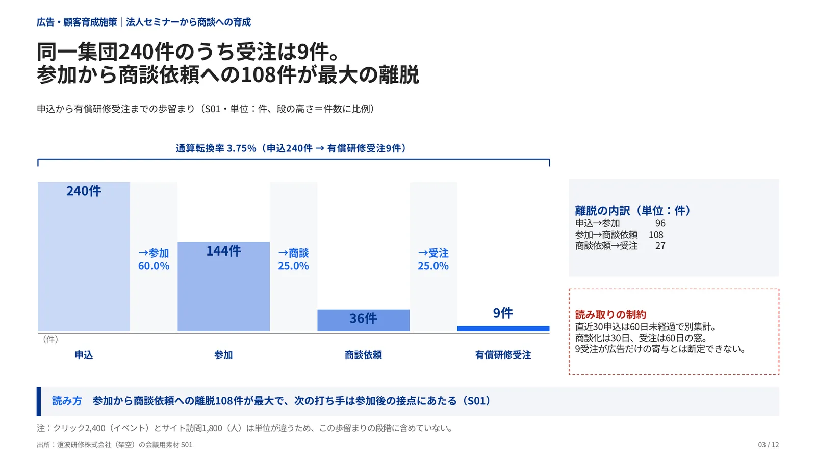 広告・顧客育成施策の完成見本のページ