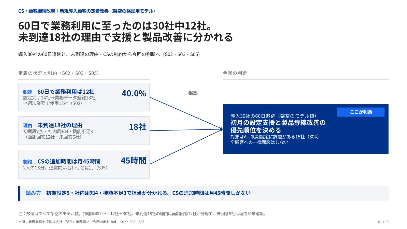 CS・顧客継続改善の完成見本のページ