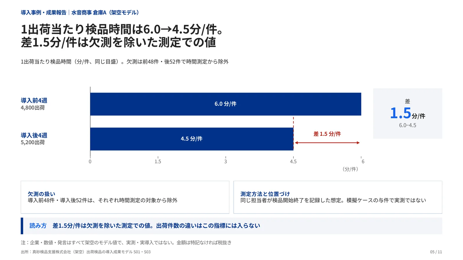 導入事例・成果報告の完成見本のページ