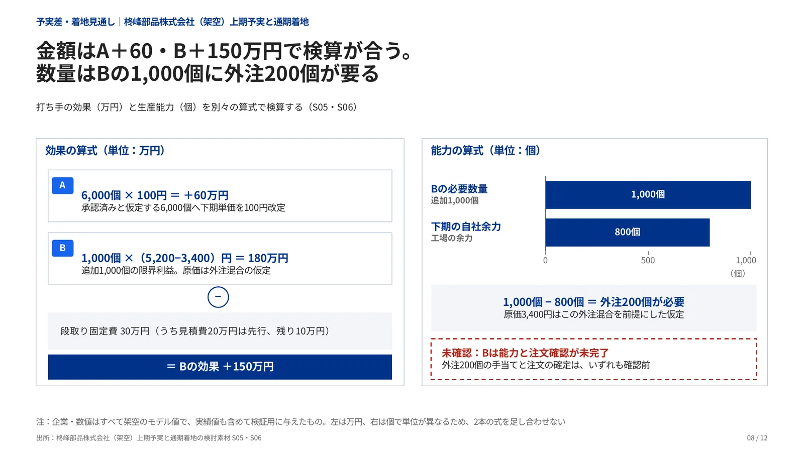 予実差・着地見通しの完成見本のページ