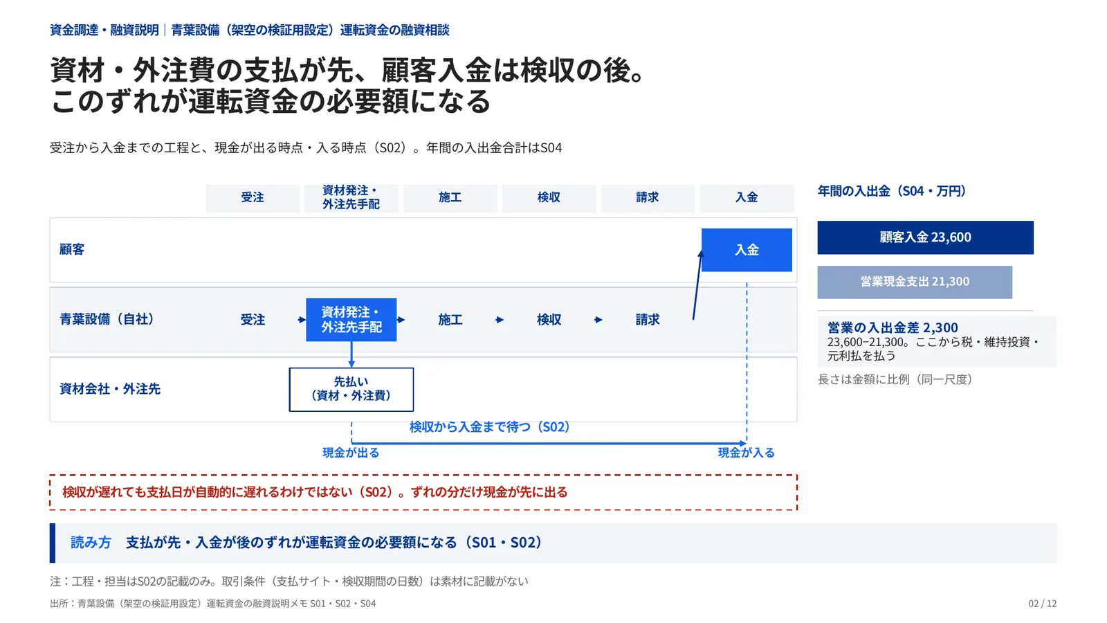 資金調達・融資説明の完成見本のページ