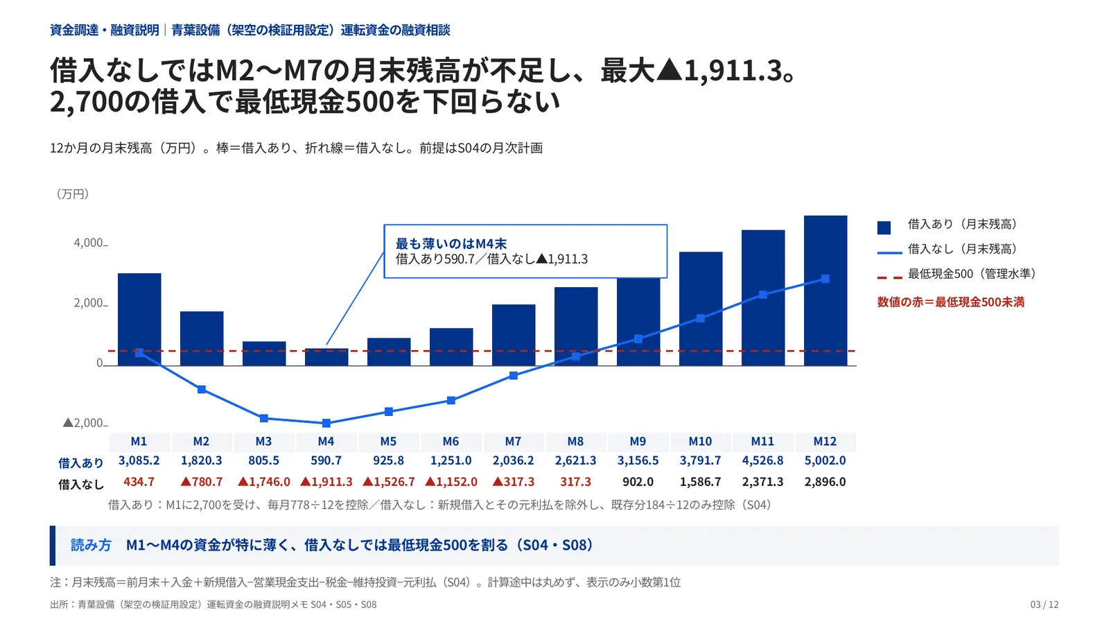 資金調達・融資説明の完成見本のページ