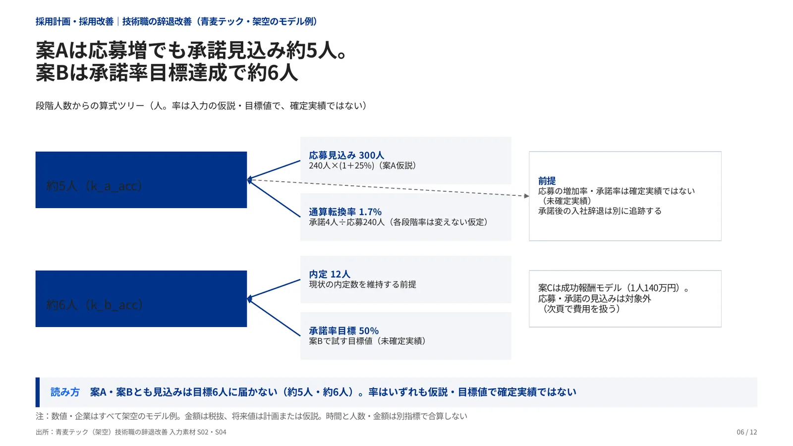 採用計画・採用改善の完成見本のページ