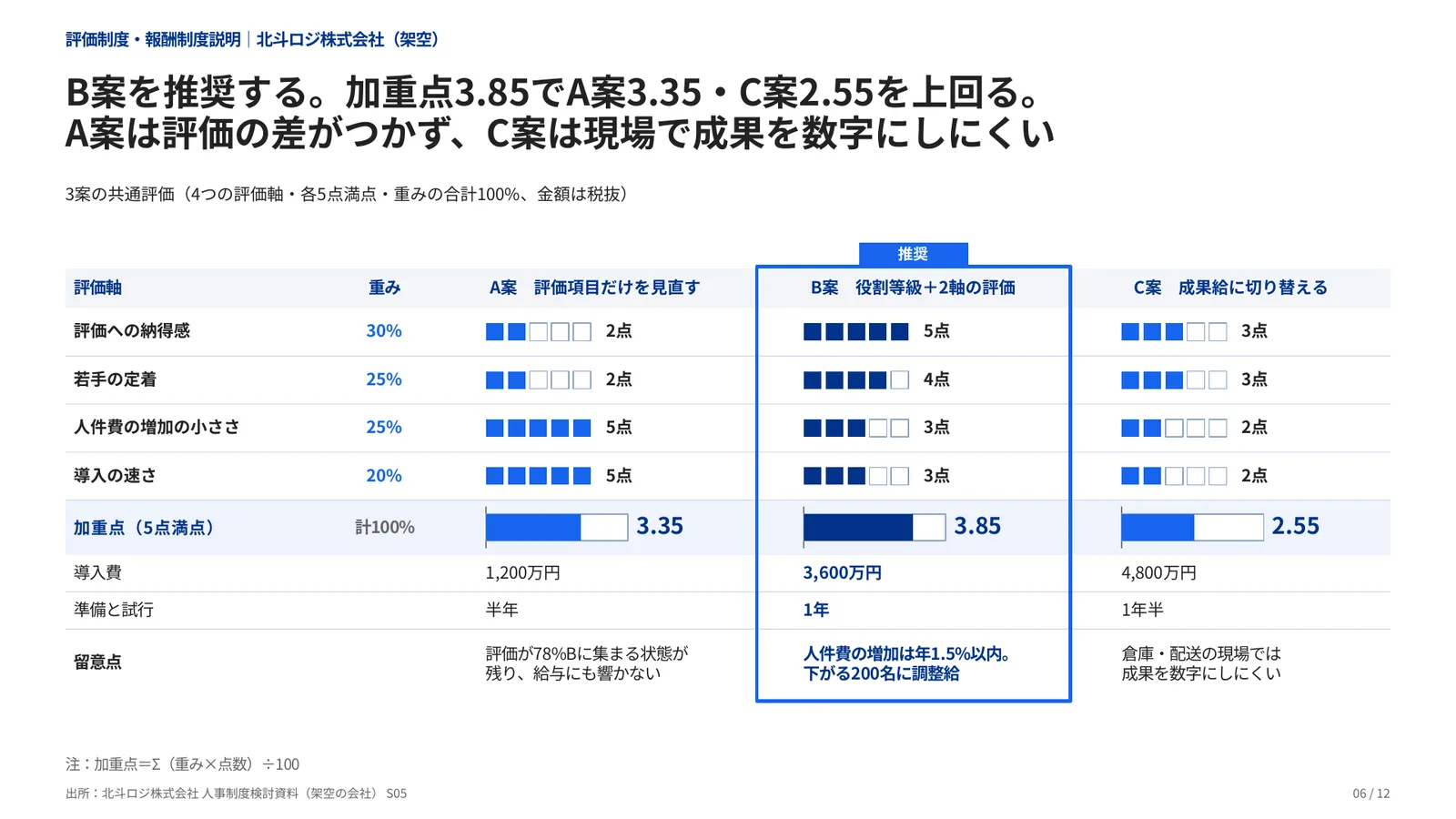 評価制度・報酬制度説明の完成見本のページ