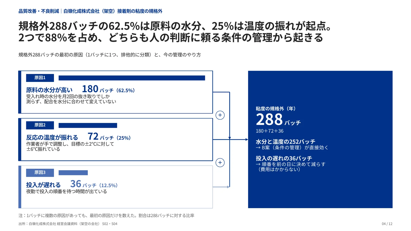 品質改善・不良削減の完成見本のページ