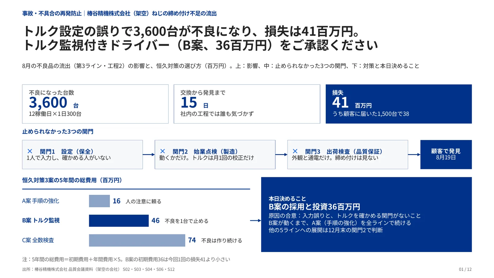 事故・不具合の再発防止の完成見本のページ