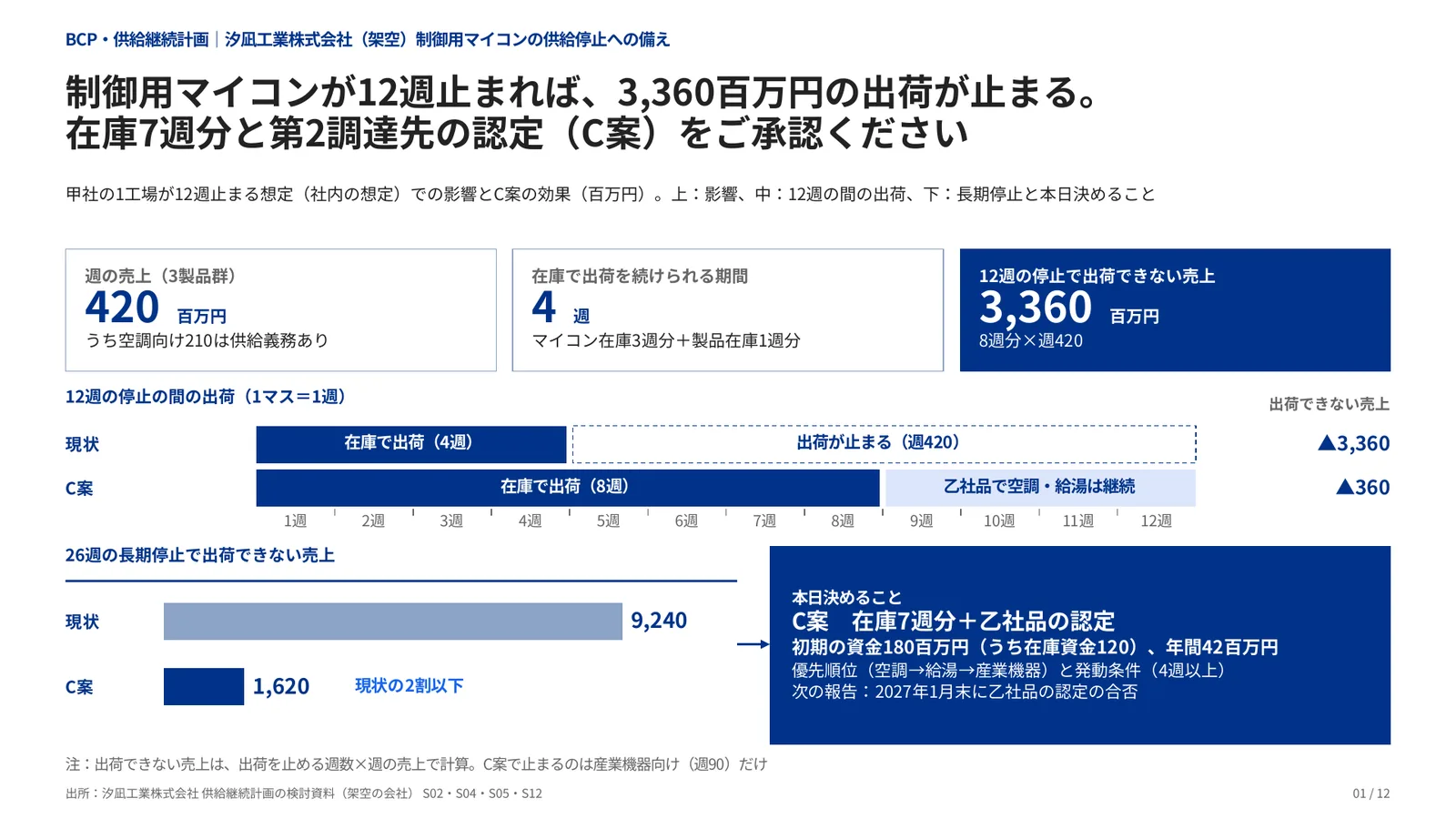 BCP・供給継続計画の完成見本のページ