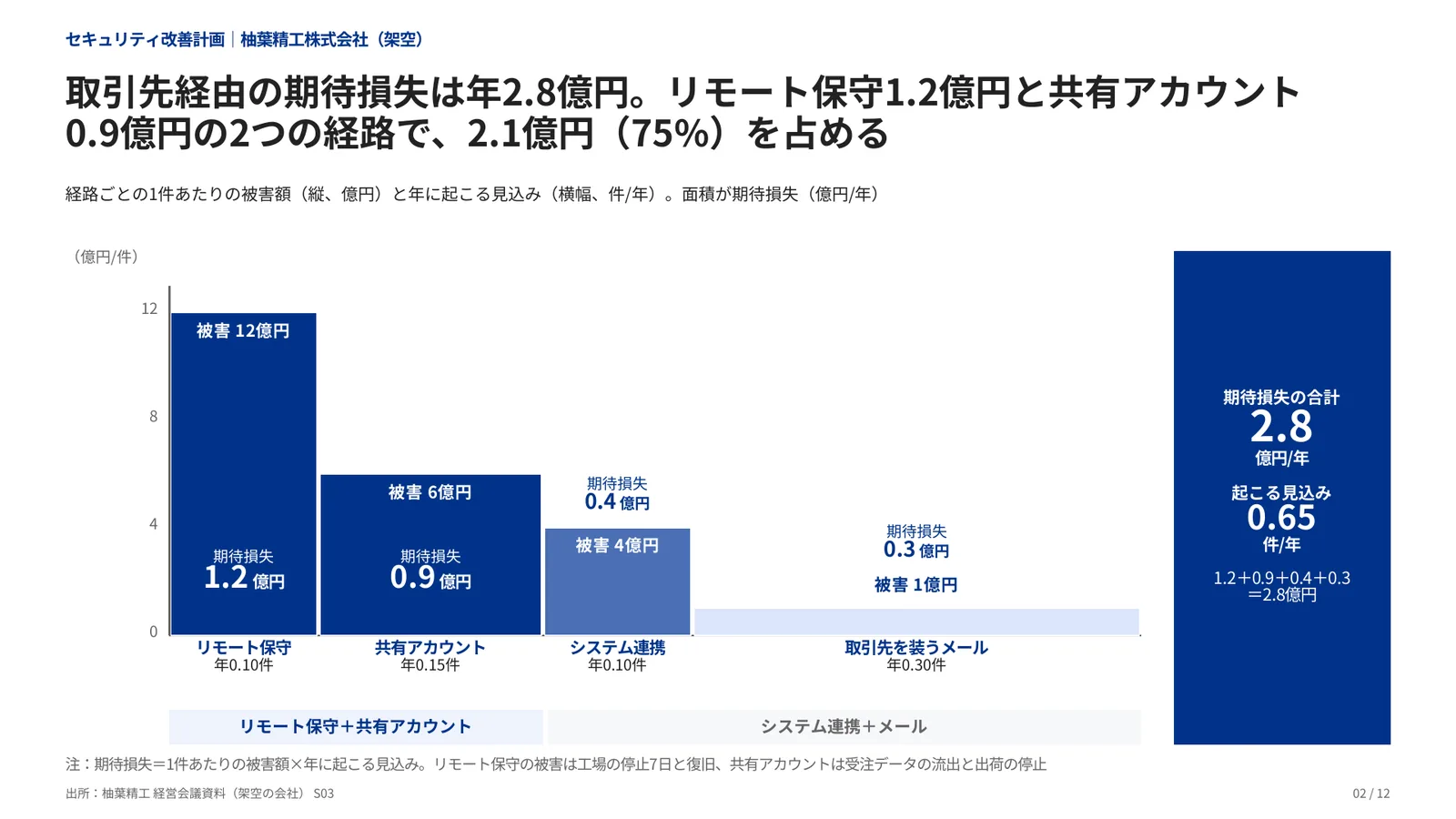 セキュリティ改善計画の完成見本のページ